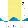 Chestertown tide chart for Saturday, February 7, 2026