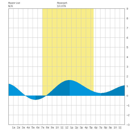 Chestertown tide chart for Sunday, February 8, 2026