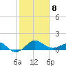 Chestertown tide chart for Sunday, February 8, 2026