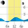 Chestertown tide chart for Monday, February 9, 2026