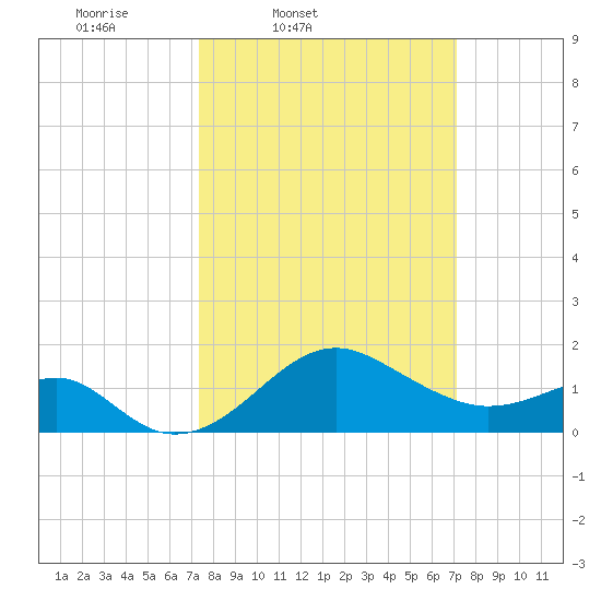 Chestertown tide chart for Tuesday, March 10, 2026