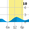 Chestertown tide chart for Tuesday, March 10, 2026