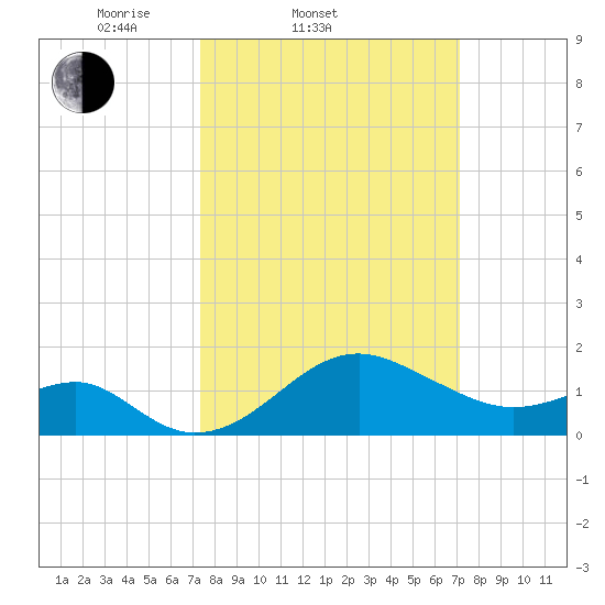 Chestertown tide chart for Wednesday, March 11, 2026