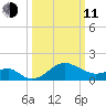 Chestertown tide chart for Wednesday, March 11, 2026