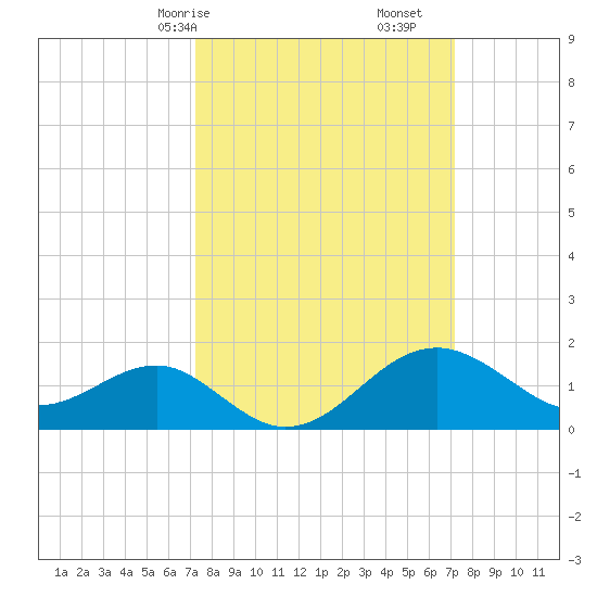 Chestertown tide chart for Sunday, March 15, 2026