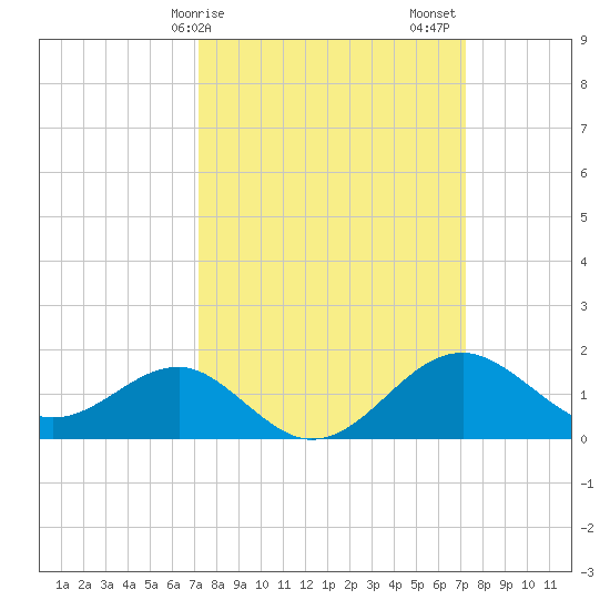 Chestertown tide chart for Monday, March 16, 2026