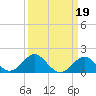 Chestertown tide chart for Thursday, March 19, 2026