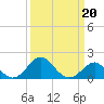 Chestertown tide chart for Friday, March 20, 2026