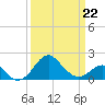 Chestertown tide chart for Sunday, March 22, 2026