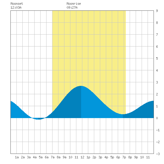 Chestertown tide chart for Monday, March 23, 2026