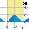 Chestertown tide chart for Monday, March 23, 2026