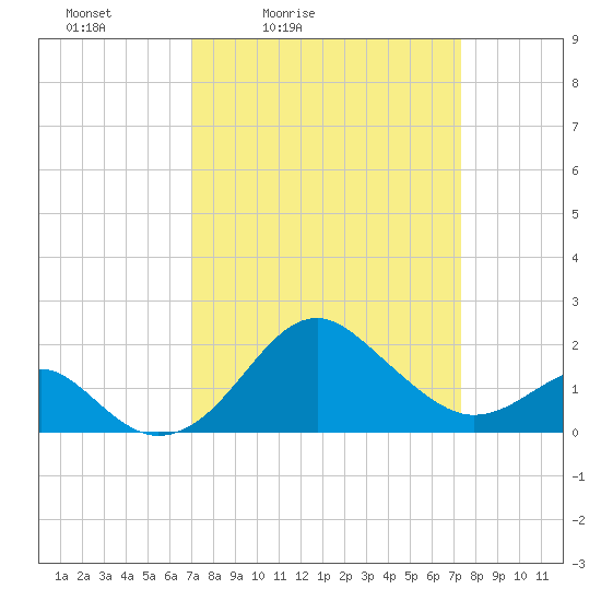 Chestertown tide chart for Tuesday, March 24, 2026
