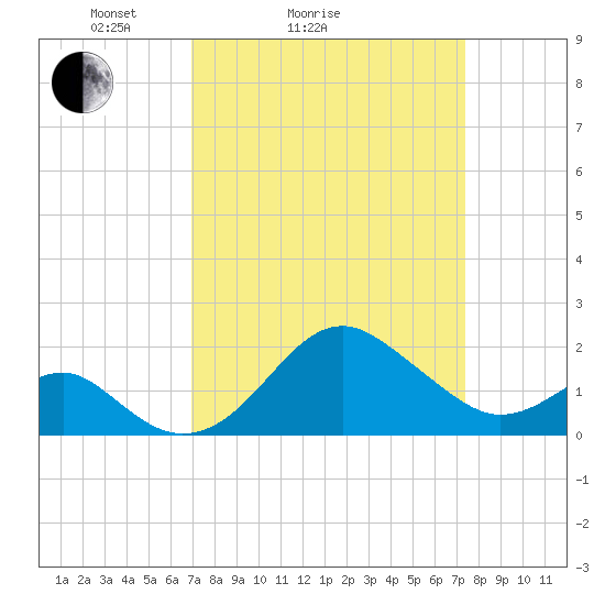 Chestertown tide chart for Wednesday, March 25, 2026