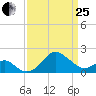 Chestertown tide chart for Wednesday, March 25, 2026