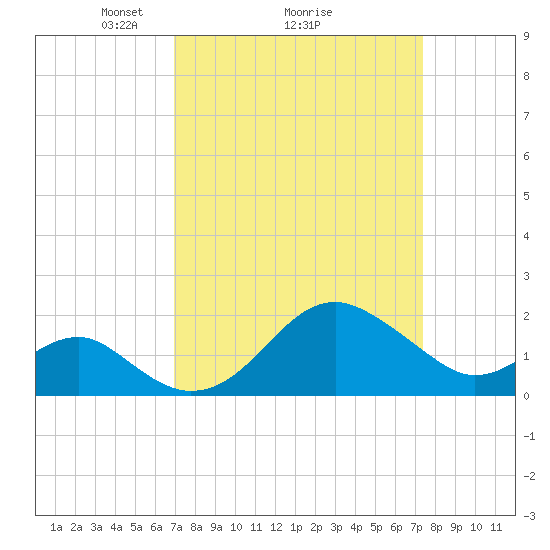Chestertown tide chart for Thursday, March 26, 2026