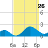 Chestertown tide chart for Thursday, March 26, 2026
