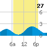 Chestertown tide chart for Friday, March 27, 2026