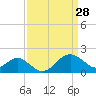 Chestertown tide chart for Saturday, March 28, 2026