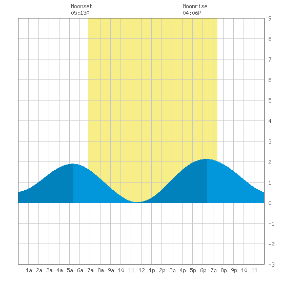 Chestertown tide chart for Sunday, March 29, 2026