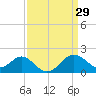 Chestertown tide chart for Sunday, March 29, 2026