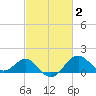 Chestertown tide chart for Monday, March 2, 2026