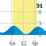 Chestertown tide chart for Tuesday, March 31, 2026