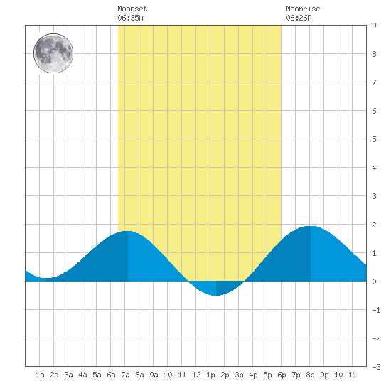 Chestertown tide chart for Tuesday, March 3, 2026