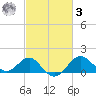 Chestertown tide chart for Tuesday, March 3, 2026