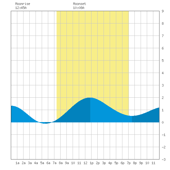 Chestertown tide chart for Monday, March 9, 2026