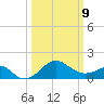 Chestertown tide chart for Monday, March 9, 2026