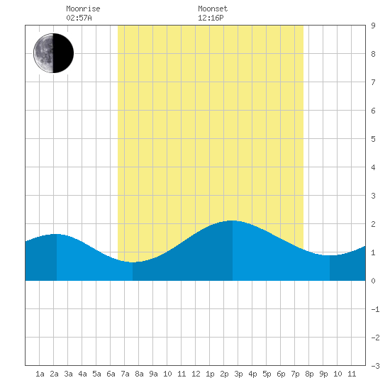 Chestertown tide chart for Friday, April 10, 2026