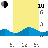Chestertown tide chart for Friday, April 10, 2026