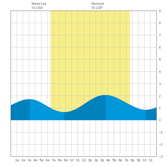 Chestertown tide chart for Saturday, April 11, 2026
