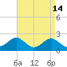 Chestertown tide chart for Tuesday, April 14, 2026