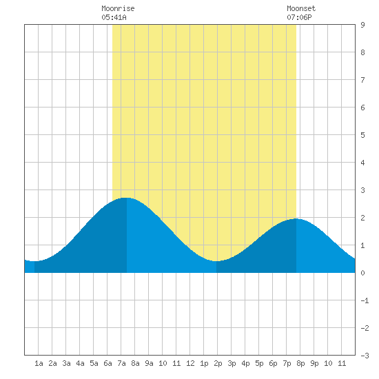 Chestertown tide chart for Thursday, April 16, 2026