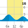 Chestertown tide chart for Thursday, April 16, 2026