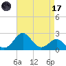 Chestertown tide chart for Friday, April 17, 2026
