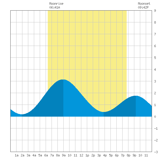 Chestertown tide chart for Saturday, April 18, 2026