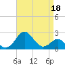 Chestertown tide chart for Saturday, April 18, 2026