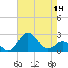 Chestertown tide chart for Sunday, April 19, 2026