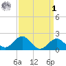 Chestertown tide chart for Wednesday, April 1, 2026