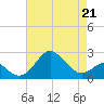 Chestertown tide chart for Tuesday, April 21, 2026