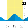 Chestertown tide chart for Wednesday, April 22, 2026