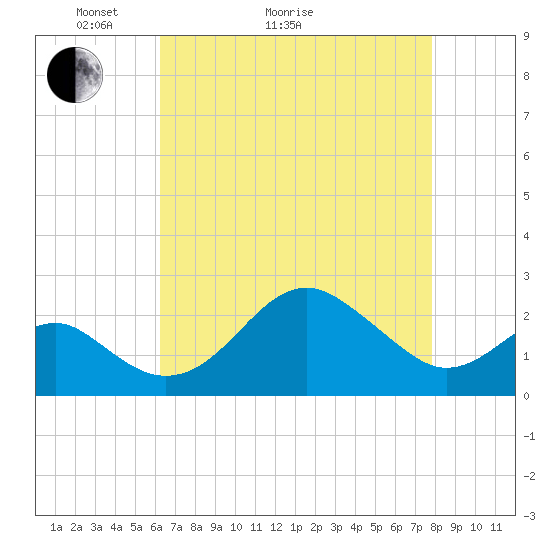 Chestertown tide chart for Thursday, April 23, 2026