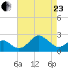 Chestertown tide chart for Thursday, April 23, 2026