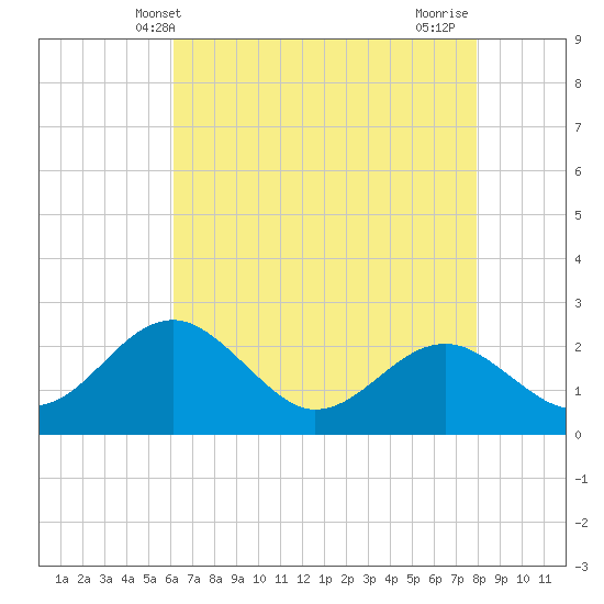 Chestertown tide chart for Tuesday, April 28, 2026