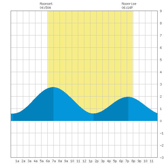Chestertown tide chart for Wednesday, April 29, 2026