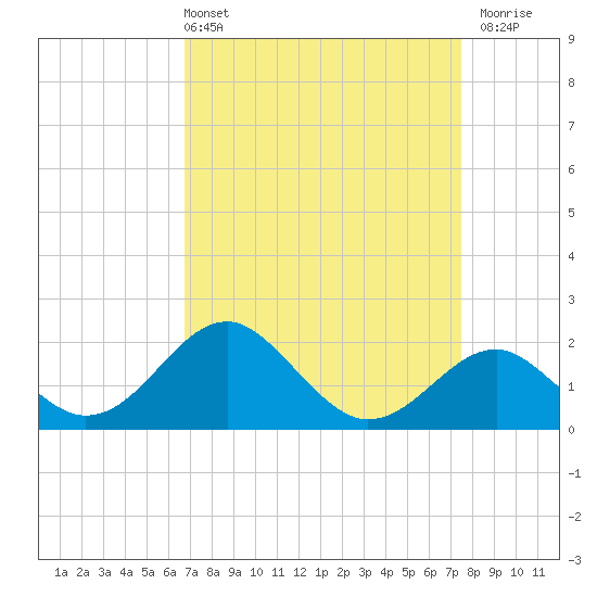 Chestertown tide chart for Thursday, April 2, 2026