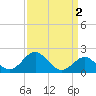 Chestertown tide chart for Thursday, April 2, 2026