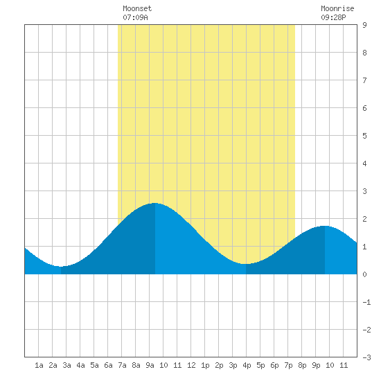 Chestertown tide chart for Friday, April 3, 2026
